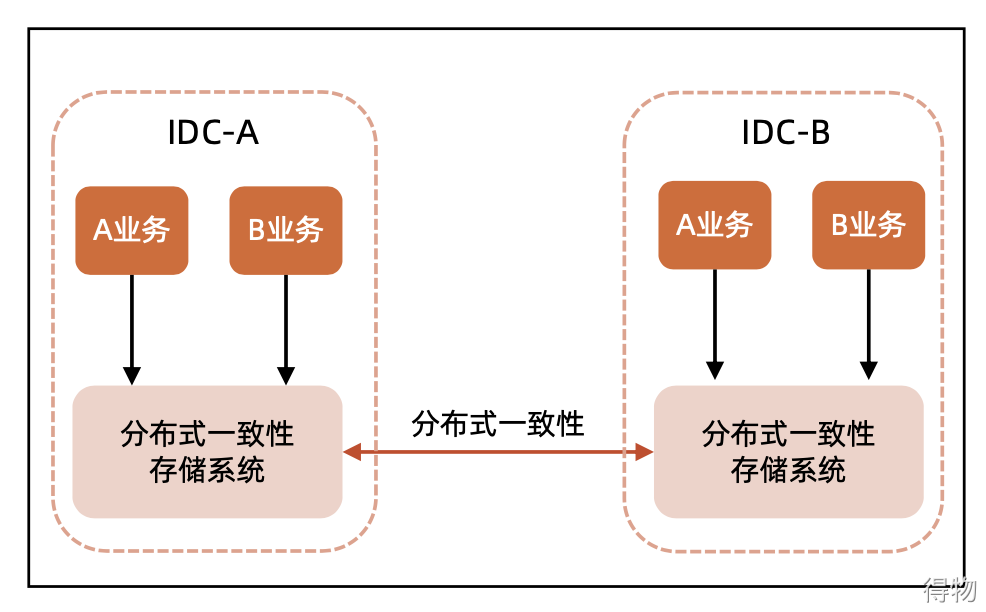 负载均衡