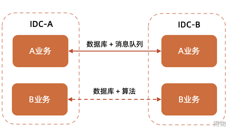 负载均衡