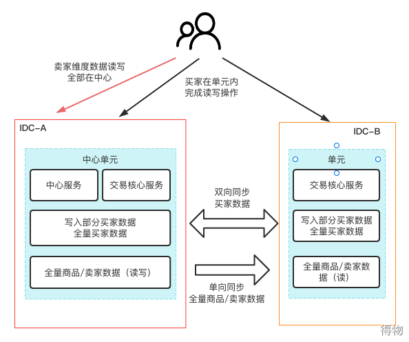 负载均衡