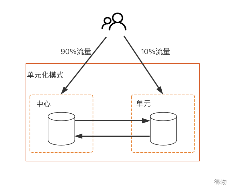 负载均衡