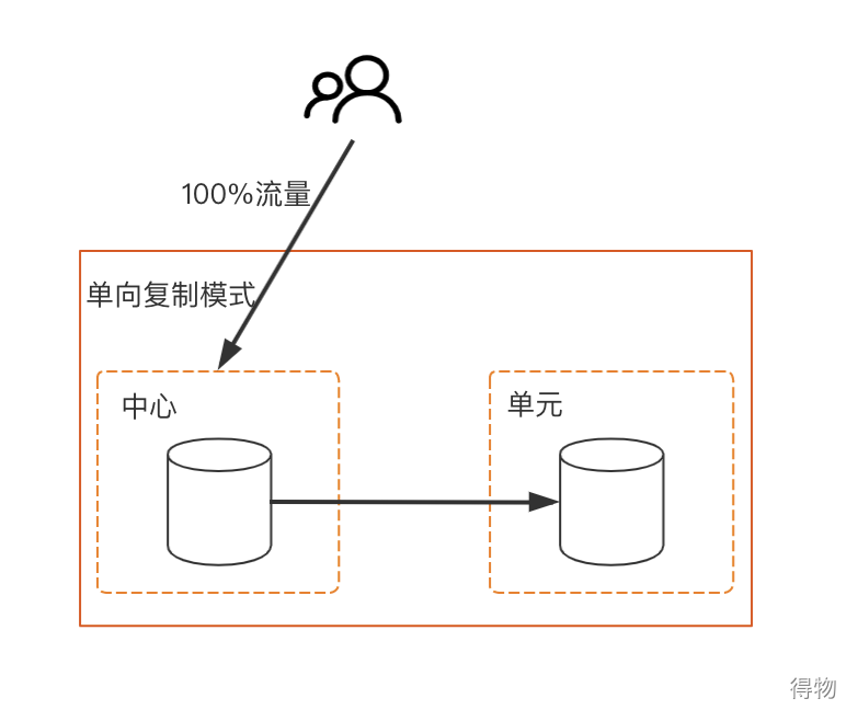 负载均衡