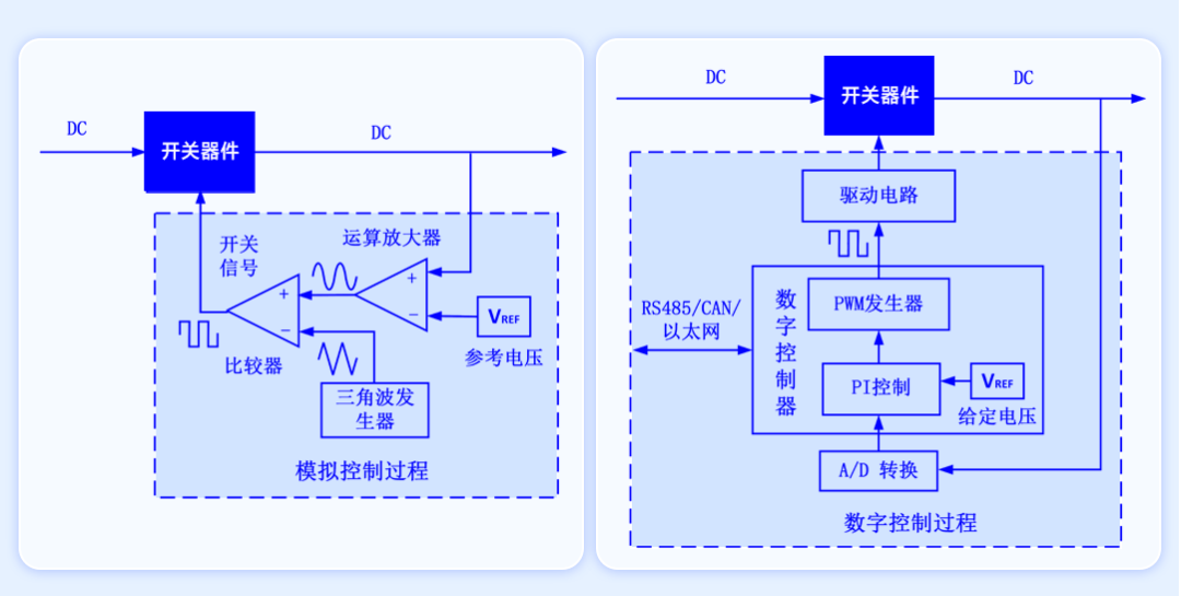 数字电源