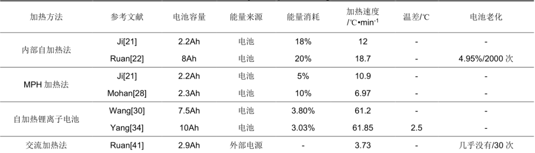 锂离子