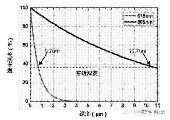 IGBT