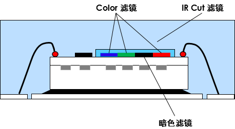 传感器