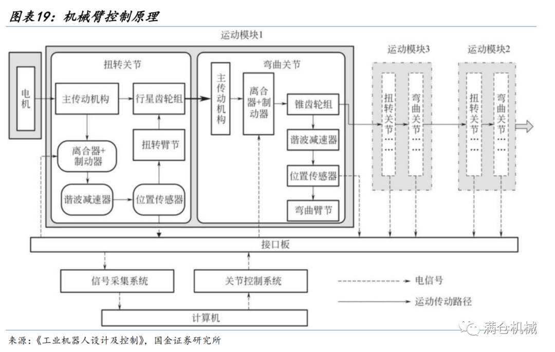 伺服驱动器