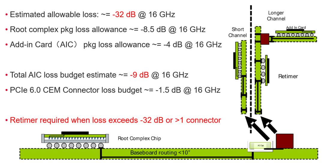 PCIe