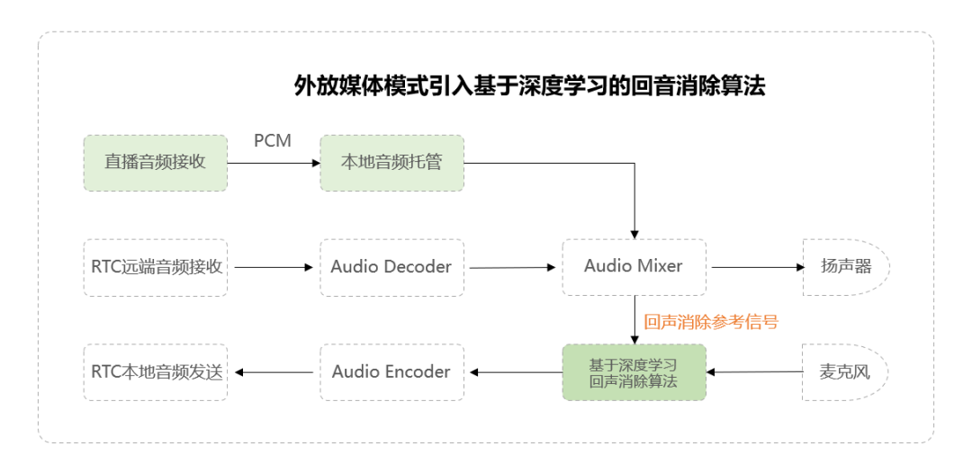 架构