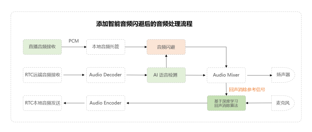 架构