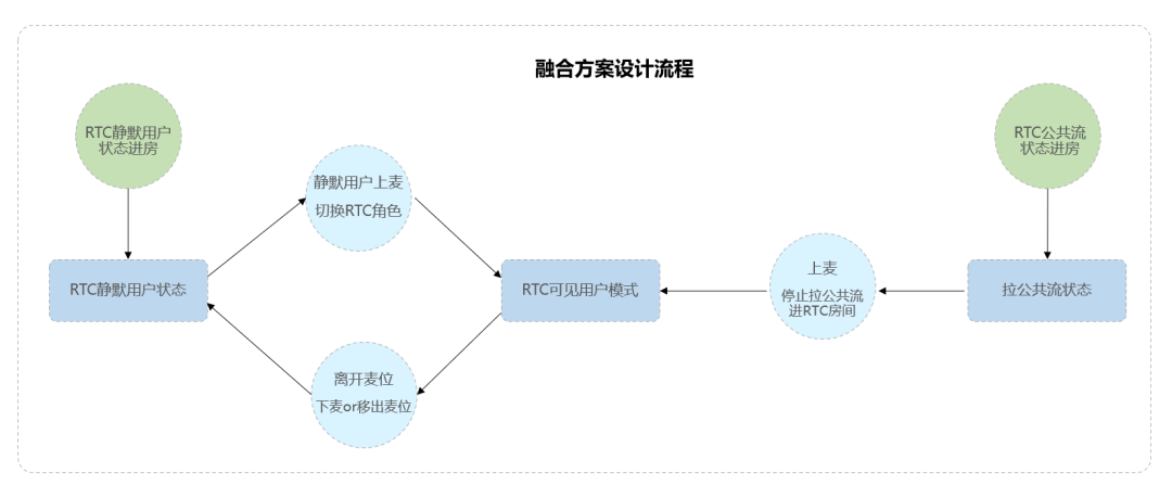 架构