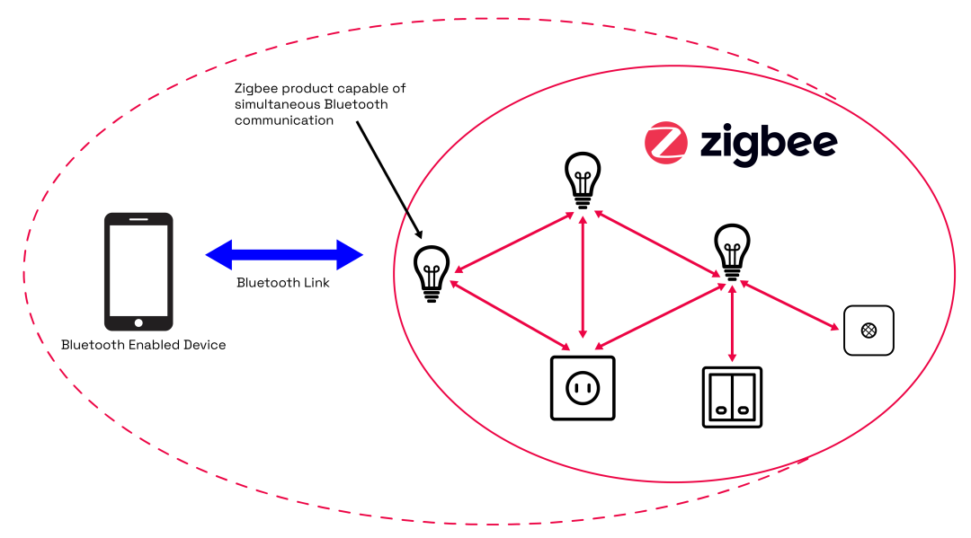 ZigBee