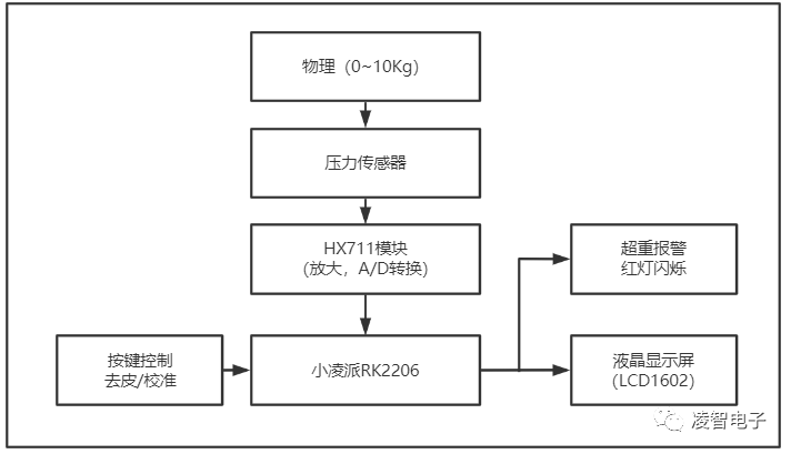 小凌派