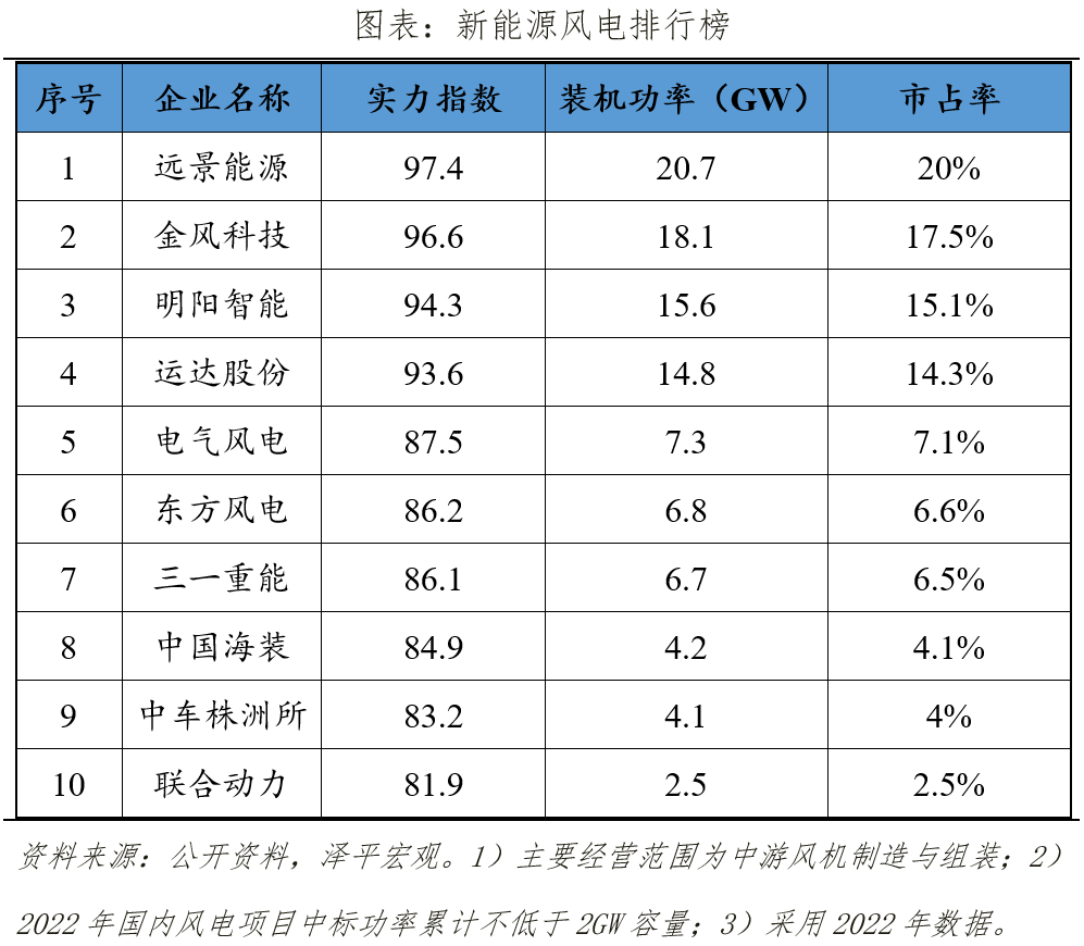 中聚享游国新能源企业排名2023：换道超车(图8)