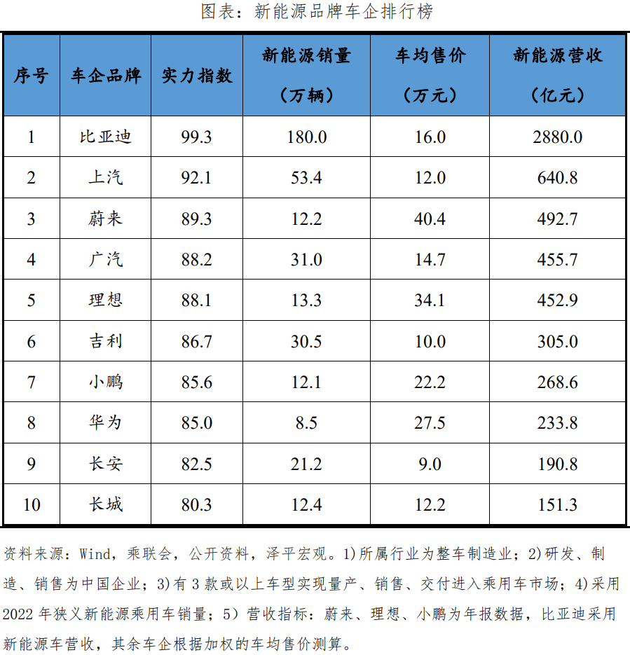 中聚享游国新能源企业排名2023：换道超车(图1)