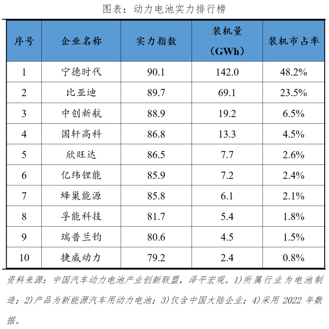 中聚享游国新能源企业排名2023：换道超车(图3)