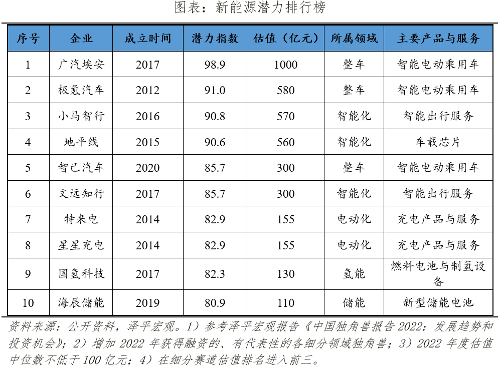 中聚享游国新能源企业排名2023：换道超车(图4)