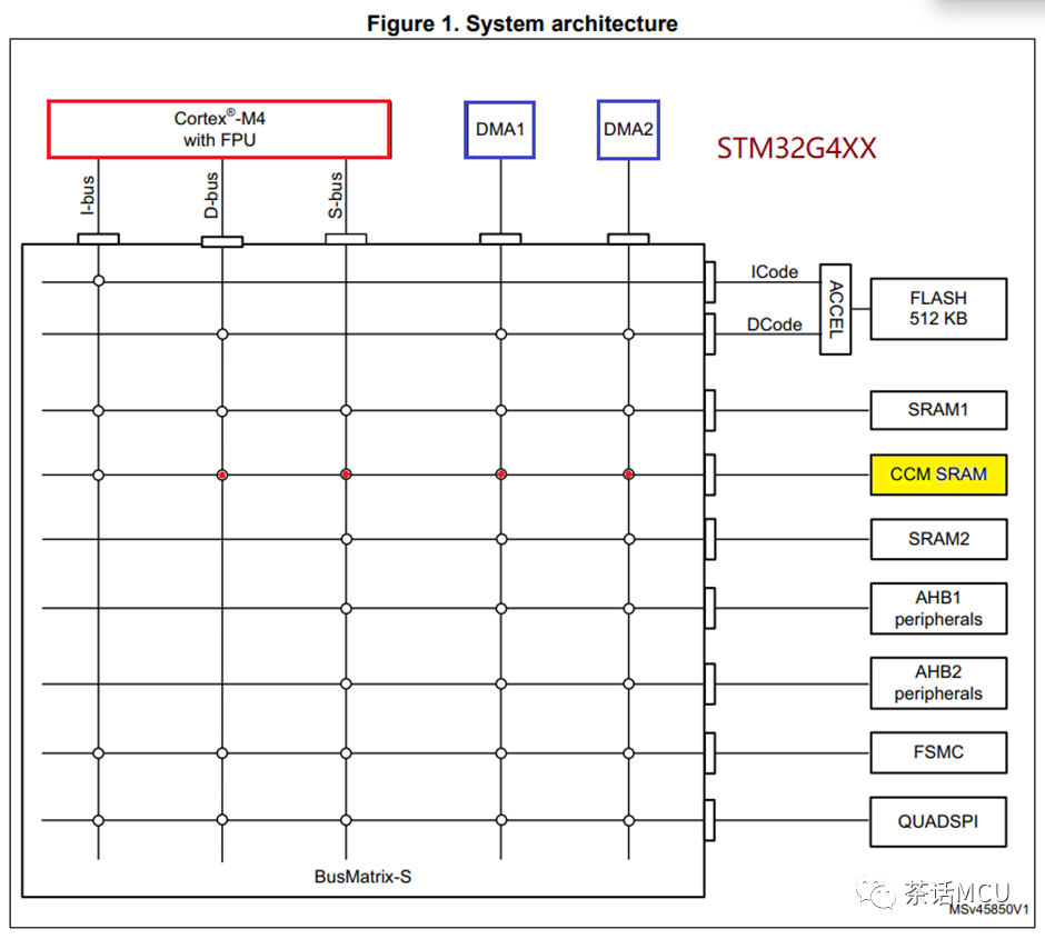 STM32F334