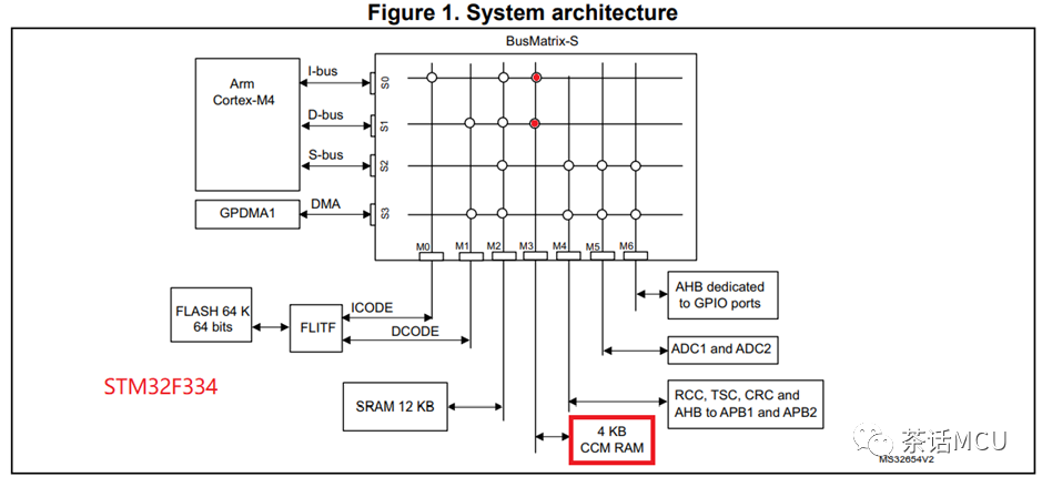 STM32F334