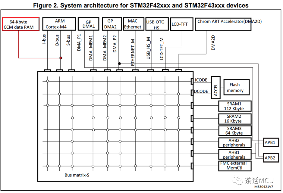 STM32F334