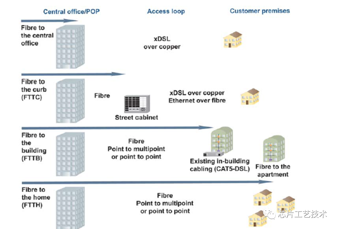 FTTH