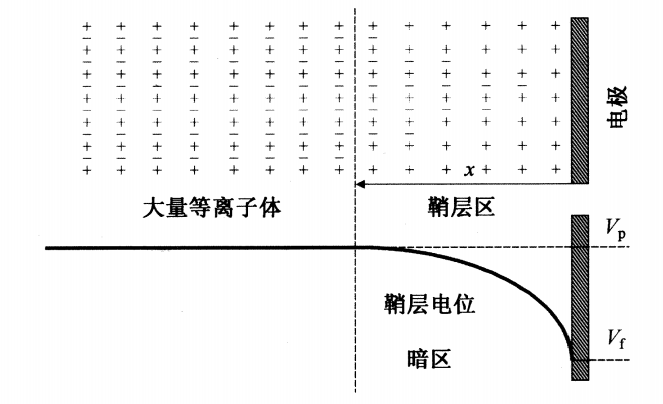 半导体制造