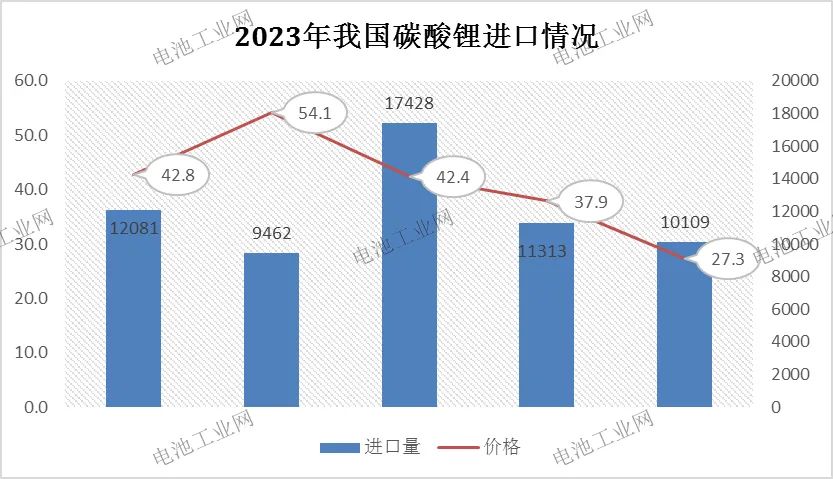 碳酸锂电池