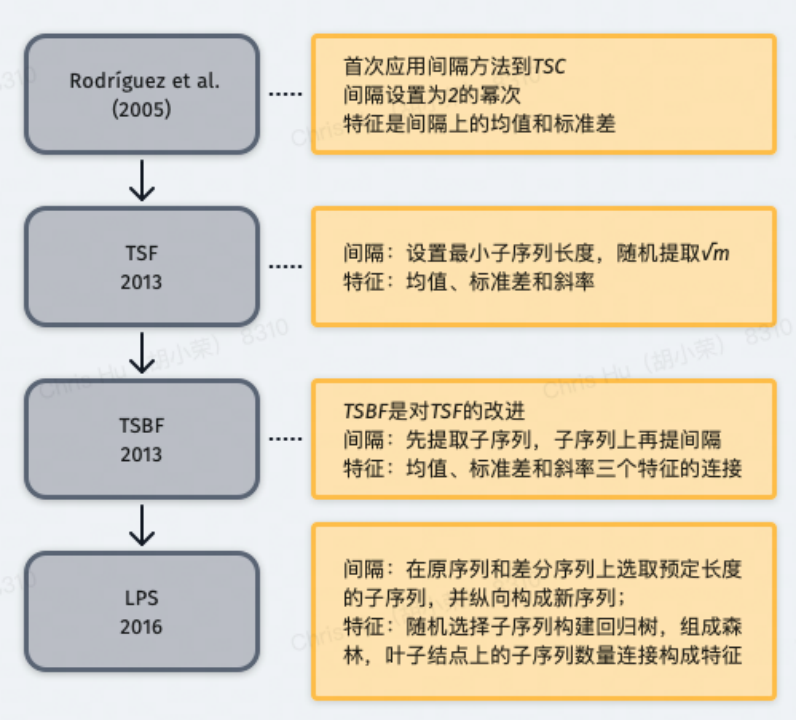 检测算法