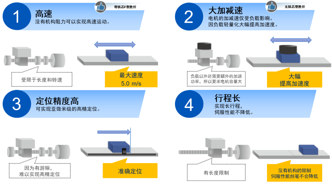 驱动器