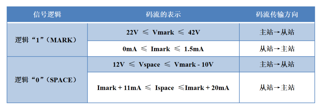 通信