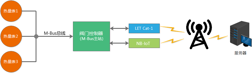 通信