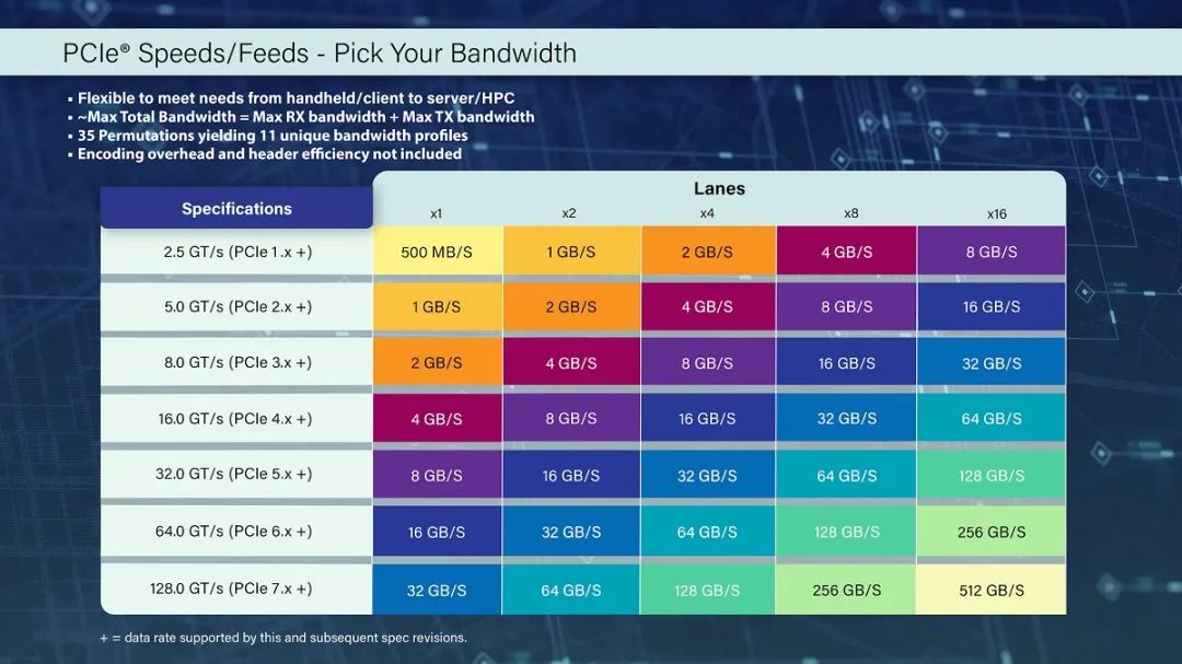 PCIe