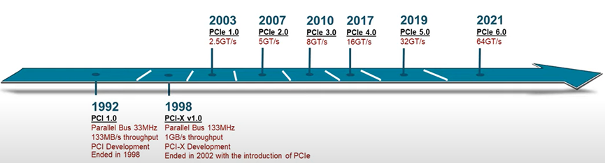 PCIe