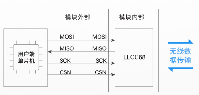 无线模块