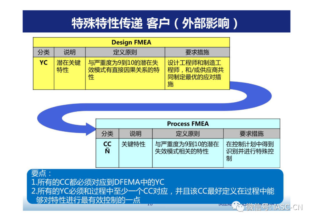 汽车电子