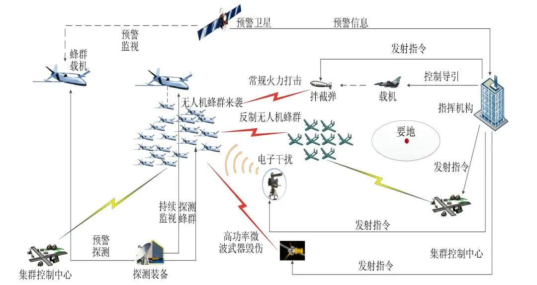 防御系统