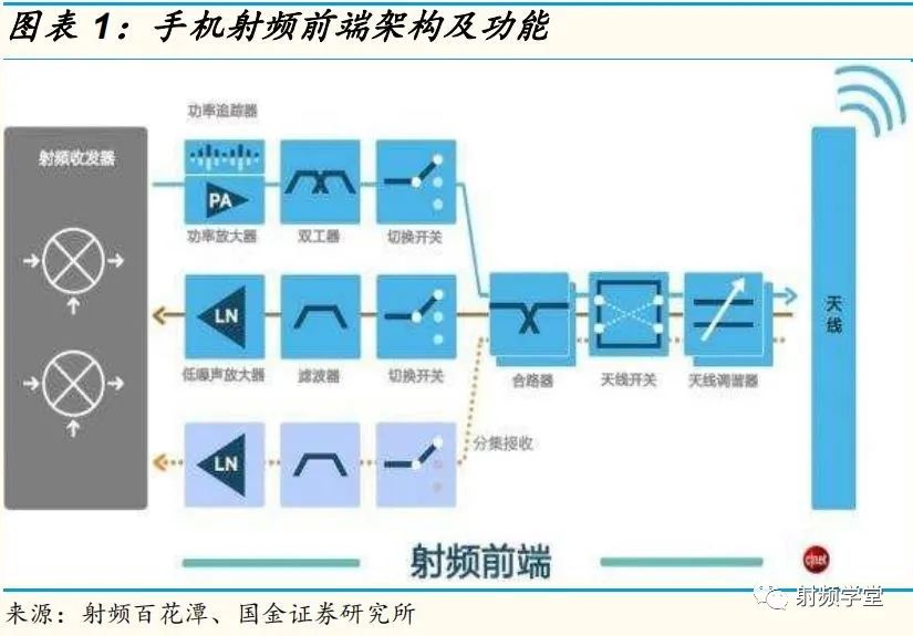 调制器