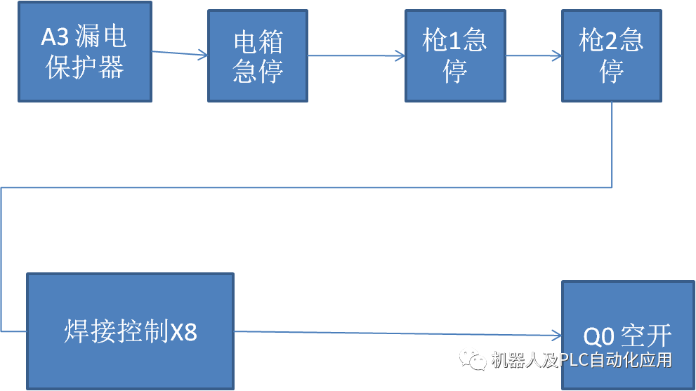 控制器