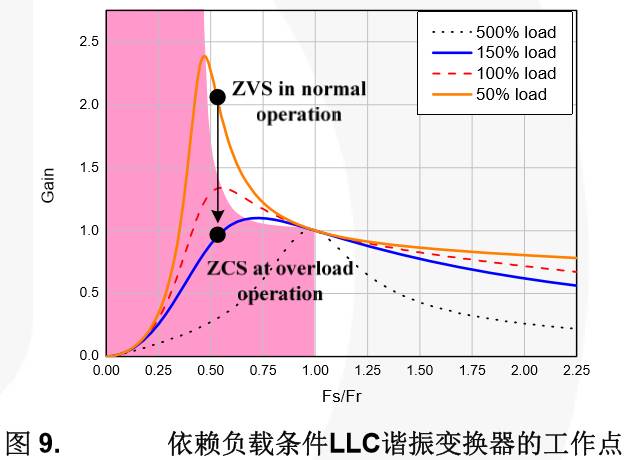 谐振变换器