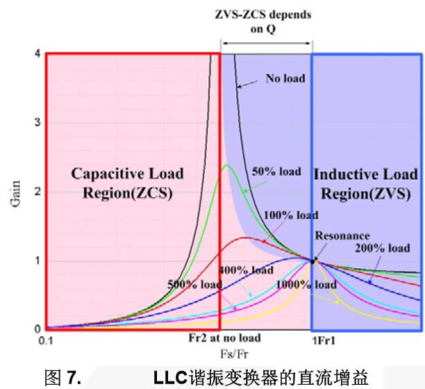 谐振变换器