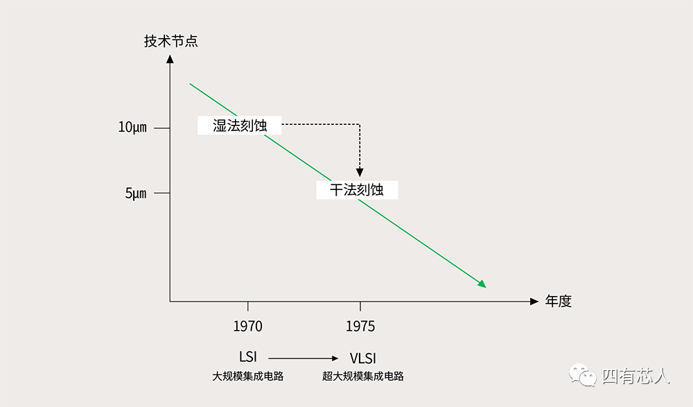 工艺流程