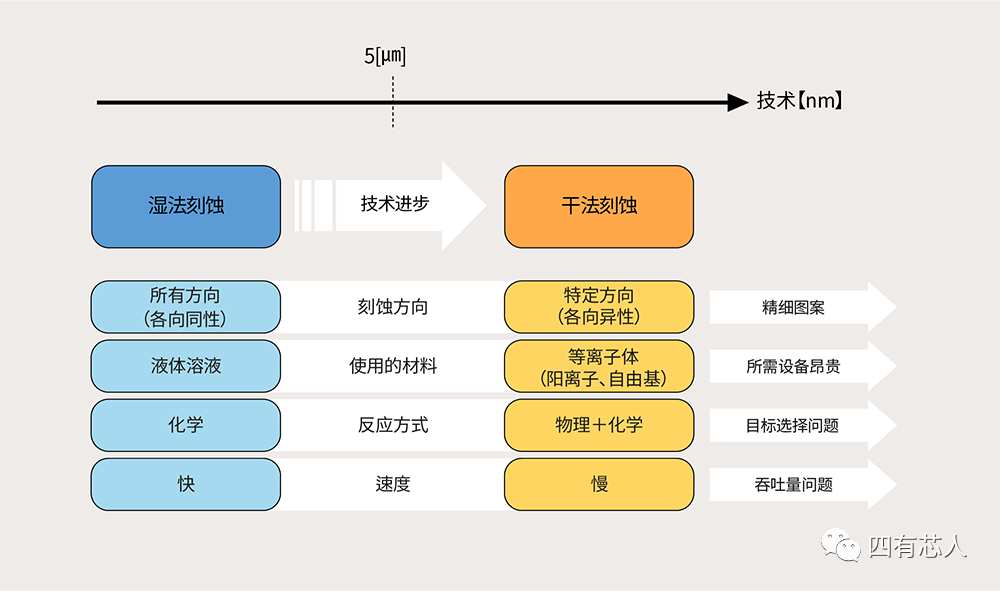 工艺流程