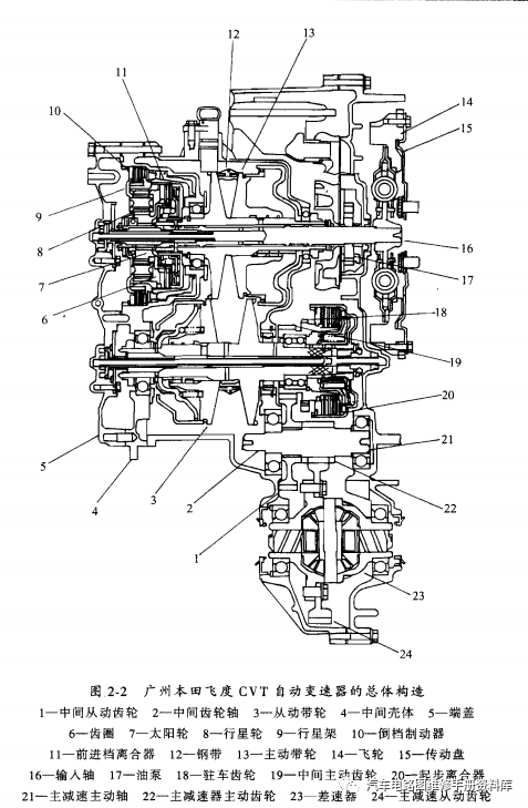 CVT