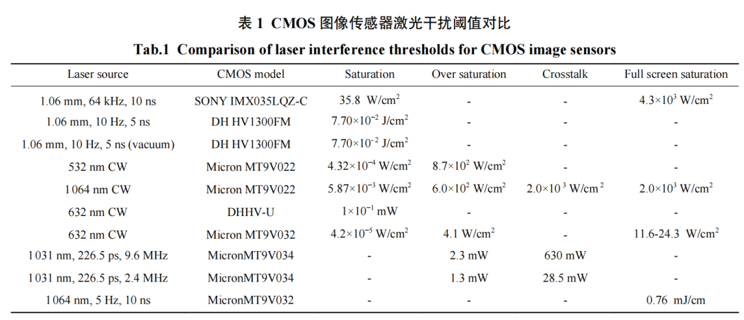 CMOS