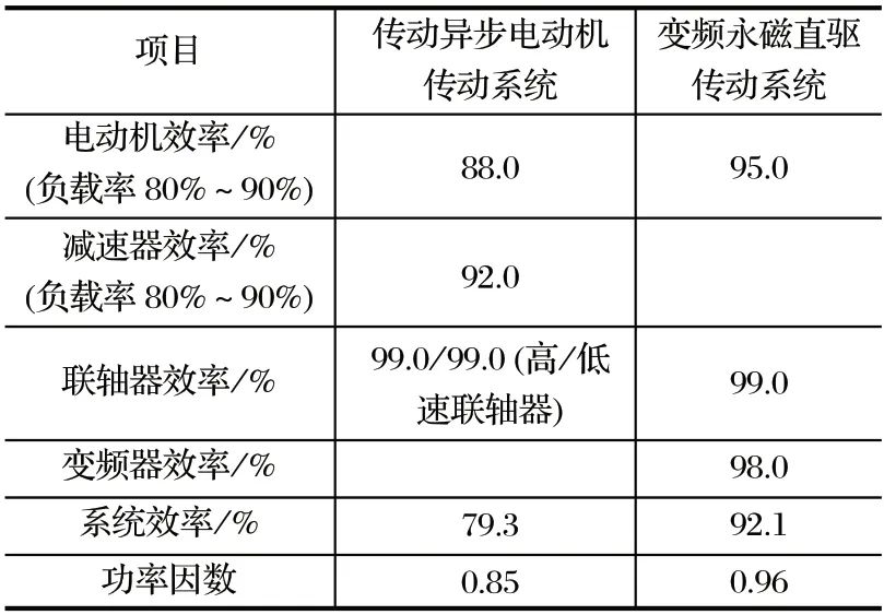 传动系统