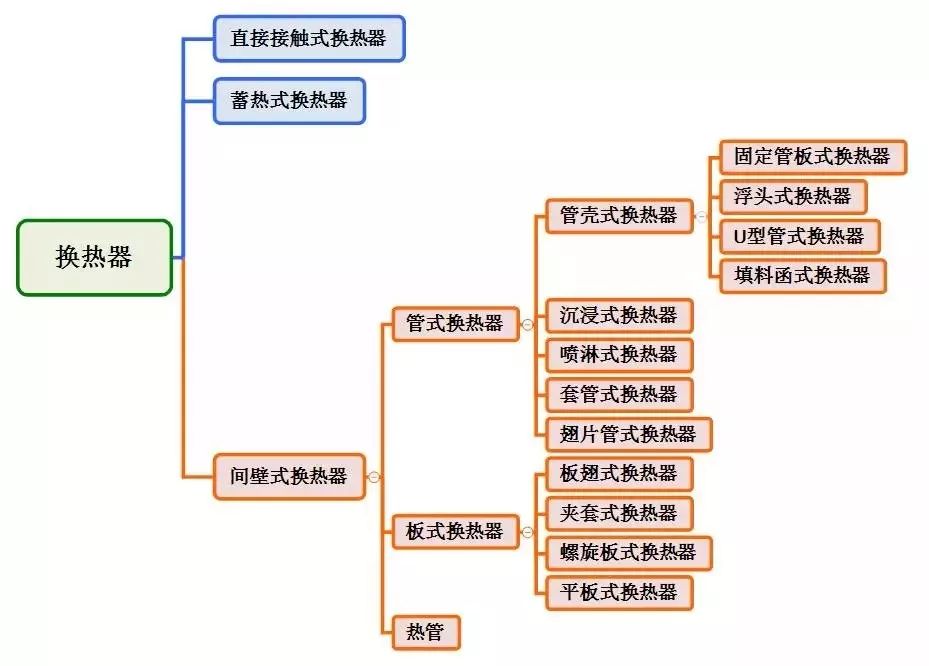 换热器