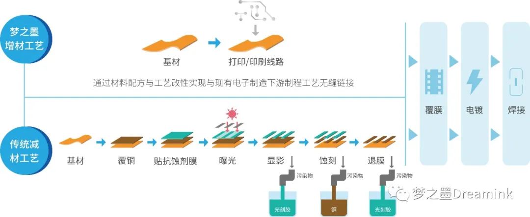 印刷电子