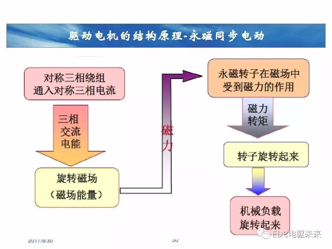 新能源汽车