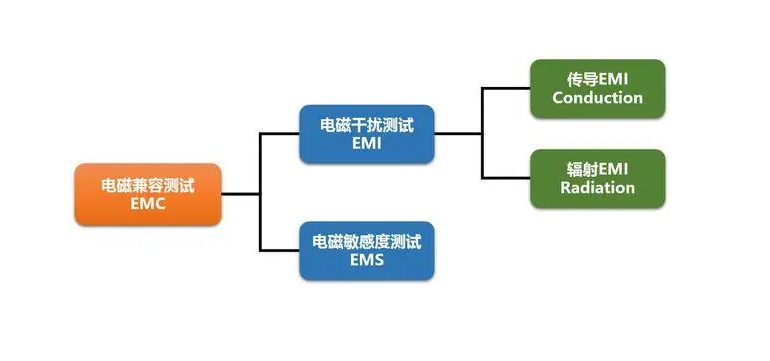 电磁干扰