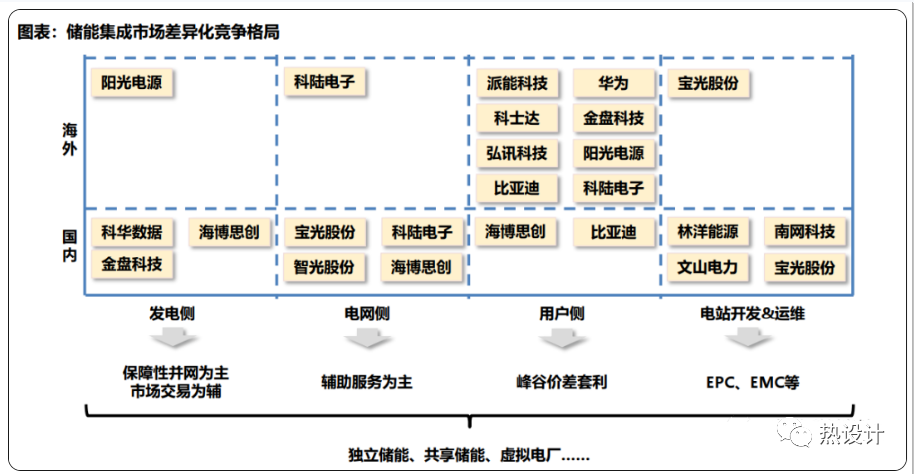 储能