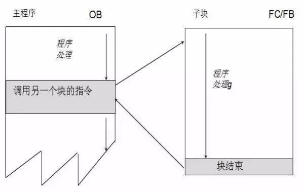 编程